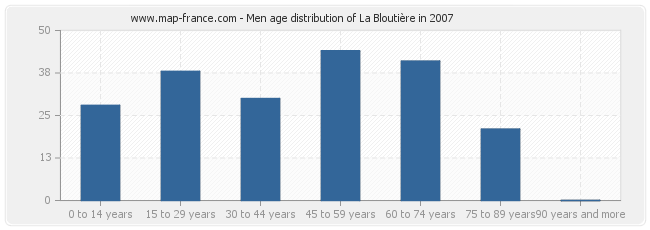 Men age distribution of La Bloutière in 2007